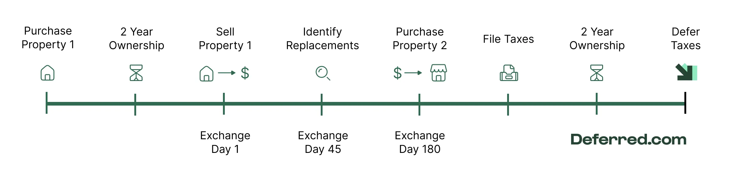 1031 exchange timeline Deferred.com